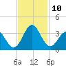 Hatteras tide chart for Wednesday, November 10, 2021