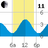 Hatteras tide chart for Thursday, November 11, 2021