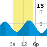 Hatteras tide chart for Saturday, November 13, 2021