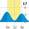 Hatteras tide chart for Wednesday, November 17, 2021