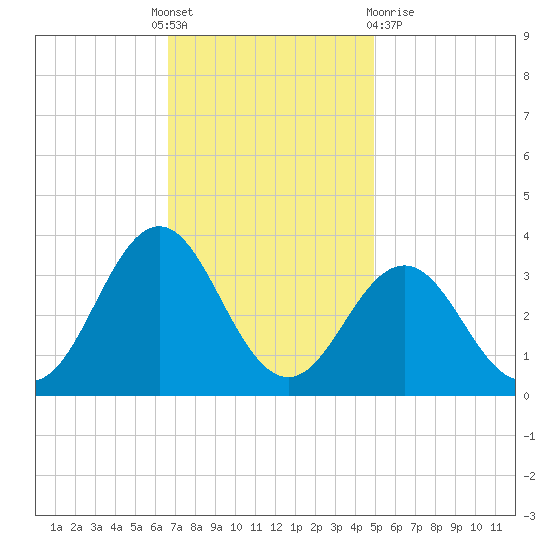 Hatteras tide chart for Thursday, November 18, 2021