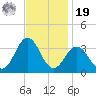Hatteras tide chart for Friday, November 19, 2021