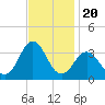 Hatteras tide chart for Saturday, November 20, 2021