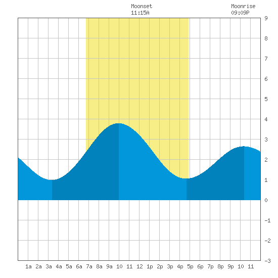 Hatteras tide chart for Wednesday, November 24, 2021