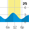 Hatteras tide chart for Thursday, November 25, 2021
