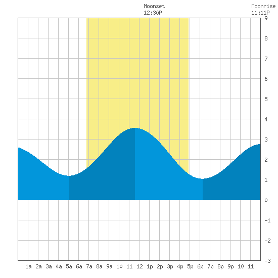 Hatteras tide chart for Friday, November 26, 2021