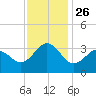 Hatteras tide chart for Friday, November 26, 2021