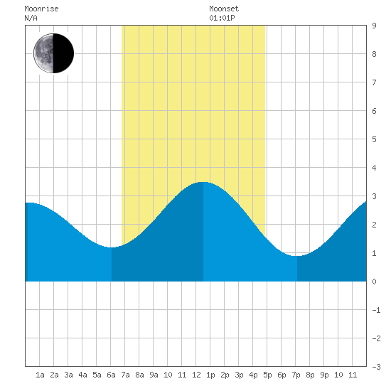 Hatteras tide chart for Saturday, November 27, 2021
