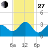 Hatteras tide chart for Saturday, November 27, 2021