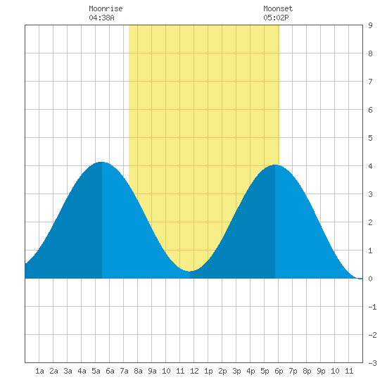 Hatteras tide chart for Tuesday, November 2, 2021