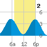 Hatteras tide chart for Tuesday, November 2, 2021