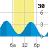 Hatteras tide chart for Tuesday, November 30, 2021