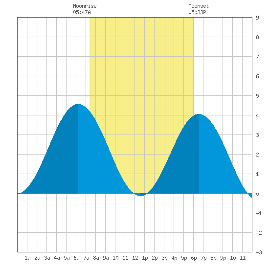 Hatteras tide chart for Wednesday, November 3, 2021