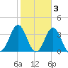 Hatteras tide chart for Wednesday, November 3, 2021