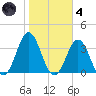 Hatteras tide chart for Thursday, November 4, 2021