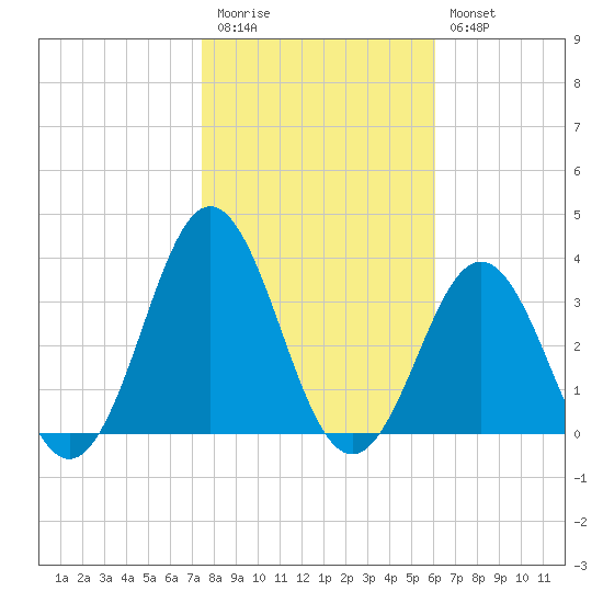 Hatteras tide chart for Friday, November 5, 2021