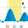 Hatteras tide chart for Saturday, November 6, 2021