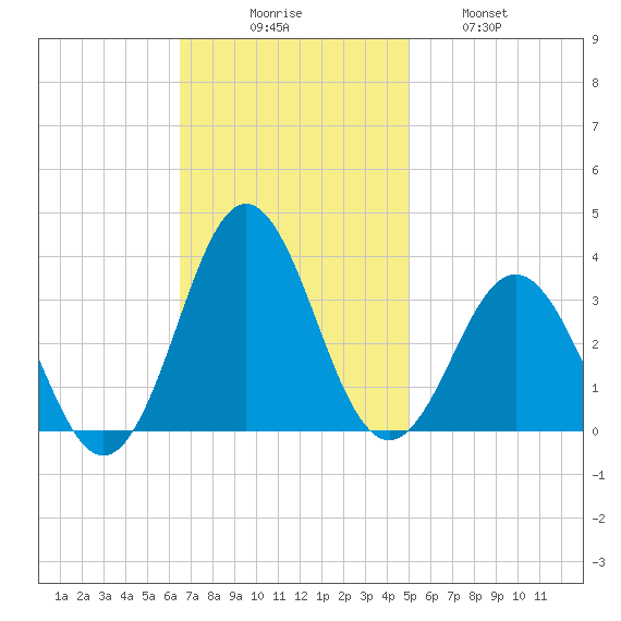 Hatteras tide chart for Sunday, November 7, 2021