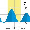 Hatteras tide chart for Sunday, November 7, 2021