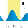 Hatteras tide chart for Tuesday, November 9, 2021