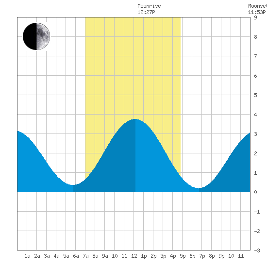 Hatteras tide chart for Friday, December 10, 2021