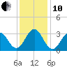 Hatteras tide chart for Friday, December 10, 2021