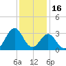 Hatteras tide chart for Thursday, December 16, 2021