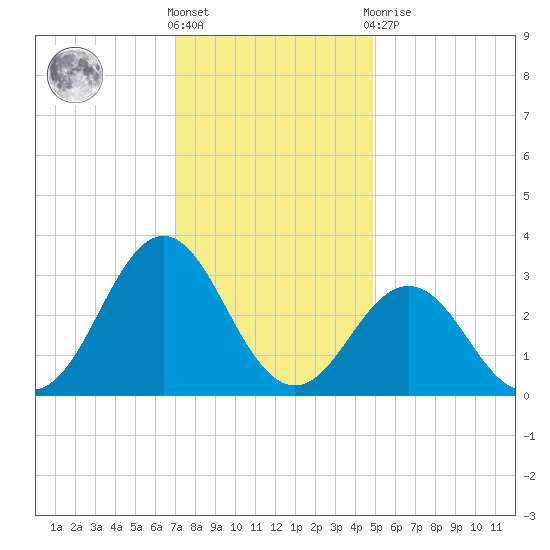Hatteras tide chart for Saturday, December 18, 2021