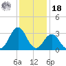 Hatteras tide chart for Saturday, December 18, 2021