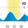 Hatteras tide chart for Wednesday, December 22, 2021