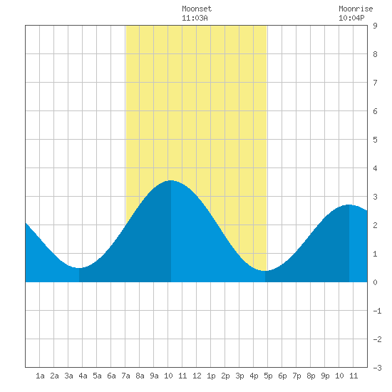 Hatteras tide chart for Friday, December 24, 2021