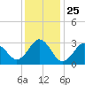 Hatteras tide chart for Saturday, December 25, 2021