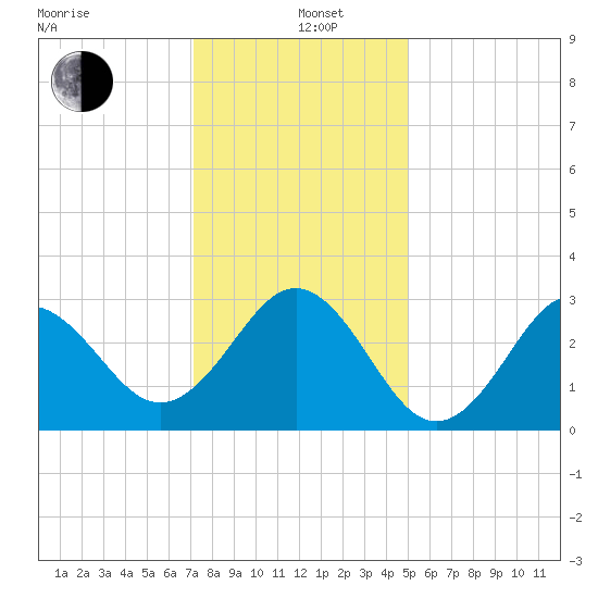Hatteras tide chart for Sunday, December 26, 2021
