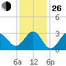 Hatteras tide chart for Sunday, December 26, 2021