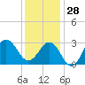 Hatteras tide chart for Tuesday, December 28, 2021
