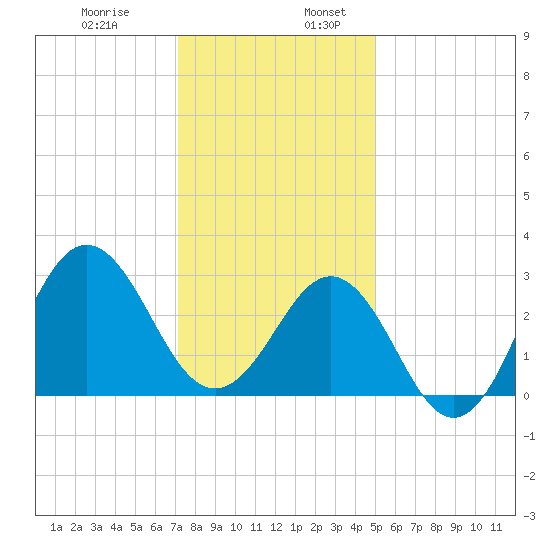 Hatteras tide chart for Wednesday, December 29, 2021