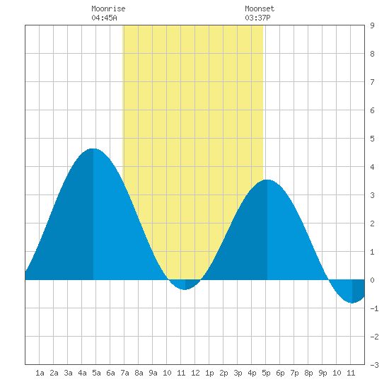 Hatteras tide chart for Thursday, December 2, 2021