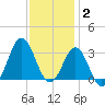 Hatteras tide chart for Thursday, December 2, 2021