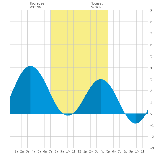 Hatteras tide chart for Thursday, December 30, 2021