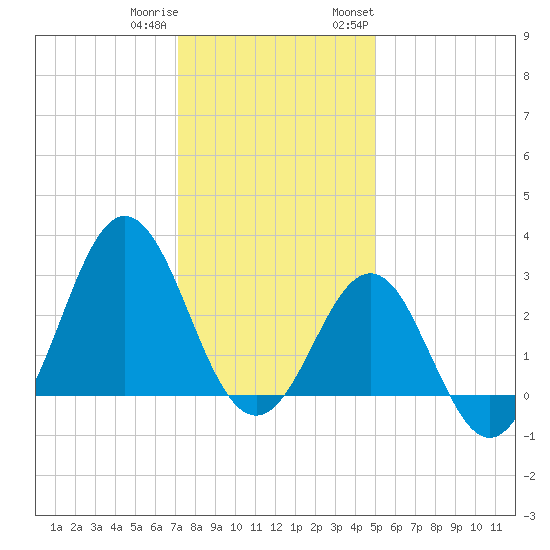 Hatteras tide chart for Friday, December 31, 2021