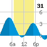Hatteras tide chart for Friday, December 31, 2021