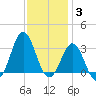 Hatteras tide chart for Friday, December 3, 2021
