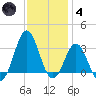 Hatteras tide chart for Saturday, December 4, 2021