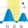 Hatteras tide chart for Sunday, December 5, 2021