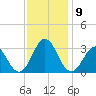 Hatteras tide chart for Thursday, December 9, 2021