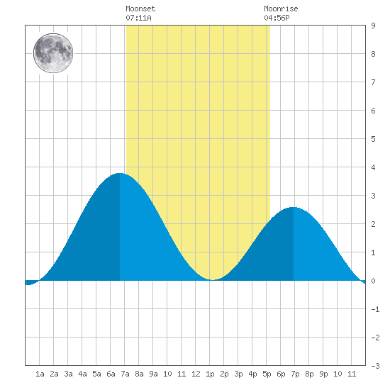 Hatteras tide chart for Monday, January 17, 2022