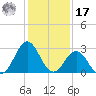 Hatteras tide chart for Monday, January 17, 2022