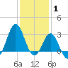 Hatteras tide chart for Saturday, January 1, 2022