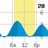 Hatteras tide chart for Thursday, January 20, 2022