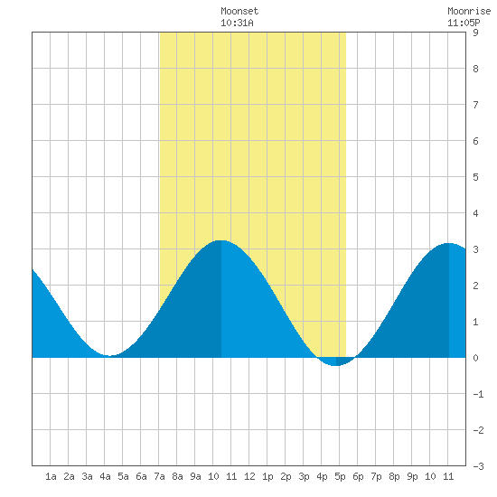 Hatteras tide chart for Sunday, January 23, 2022